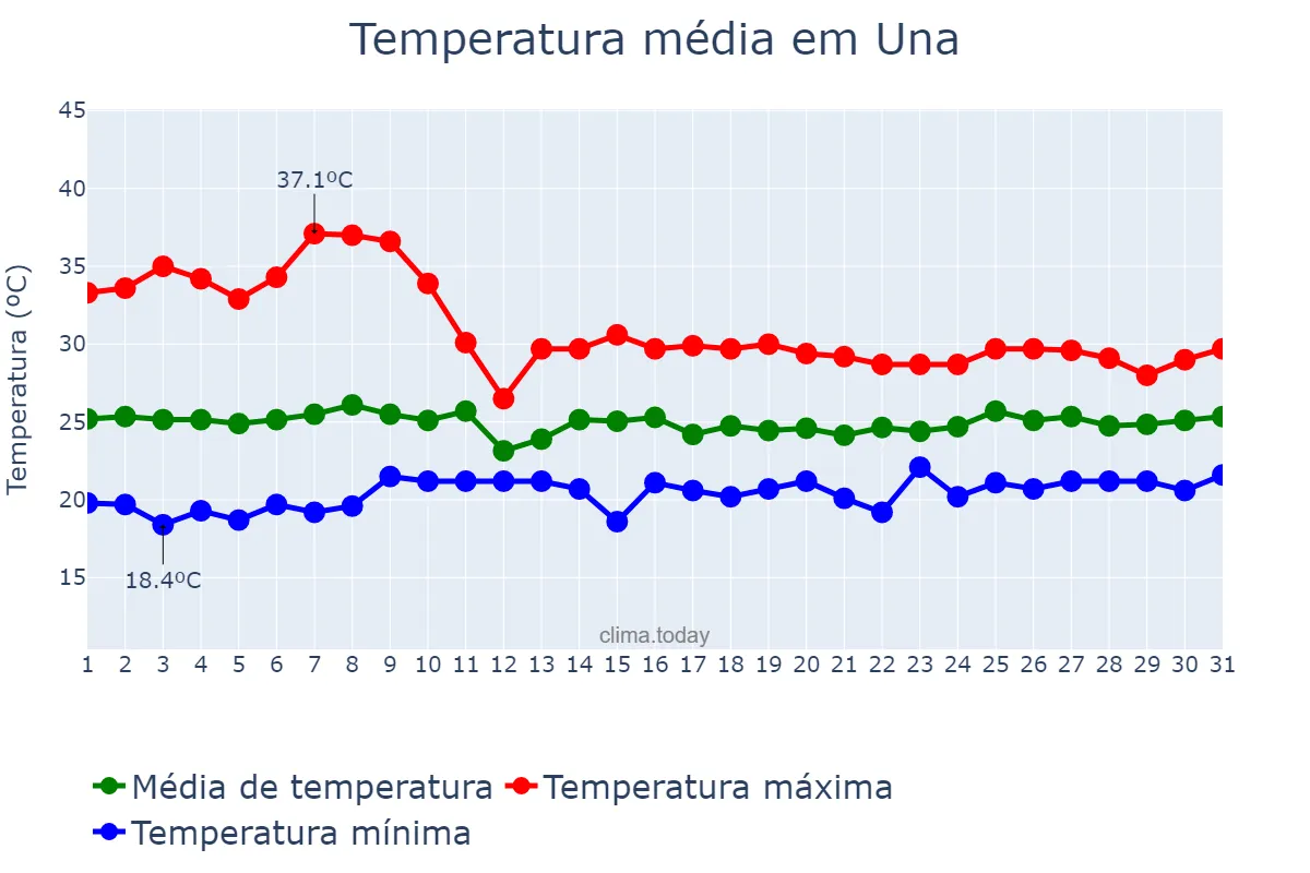 Temperatura em outubro em Una, BA, BR