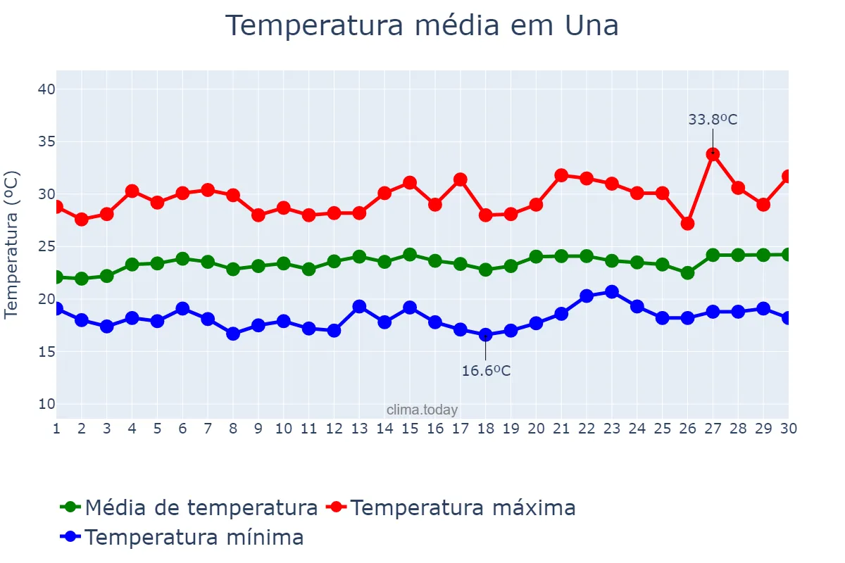 Temperatura em setembro em Una, BA, BR