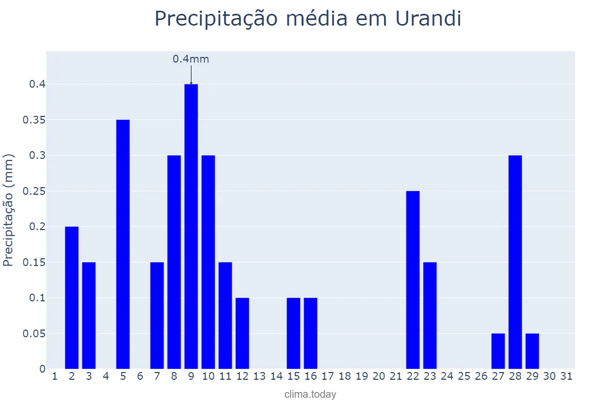 Precipitação em agosto em Urandi, BA, BR