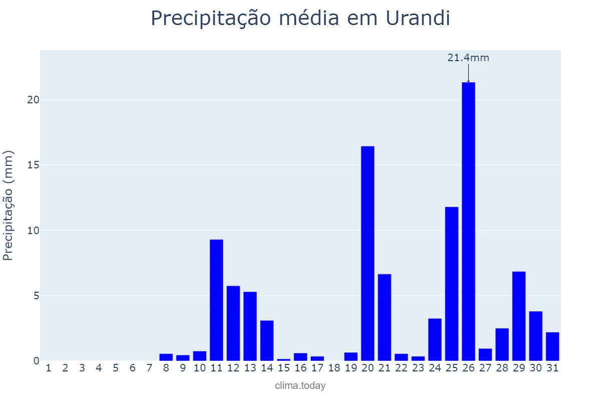 Precipitação em outubro em Urandi, BA, BR