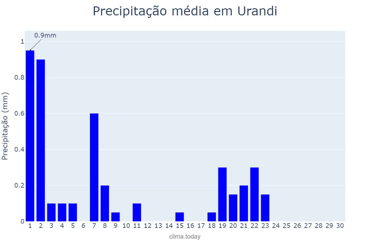 Precipitação em setembro em Urandi, BA, BR