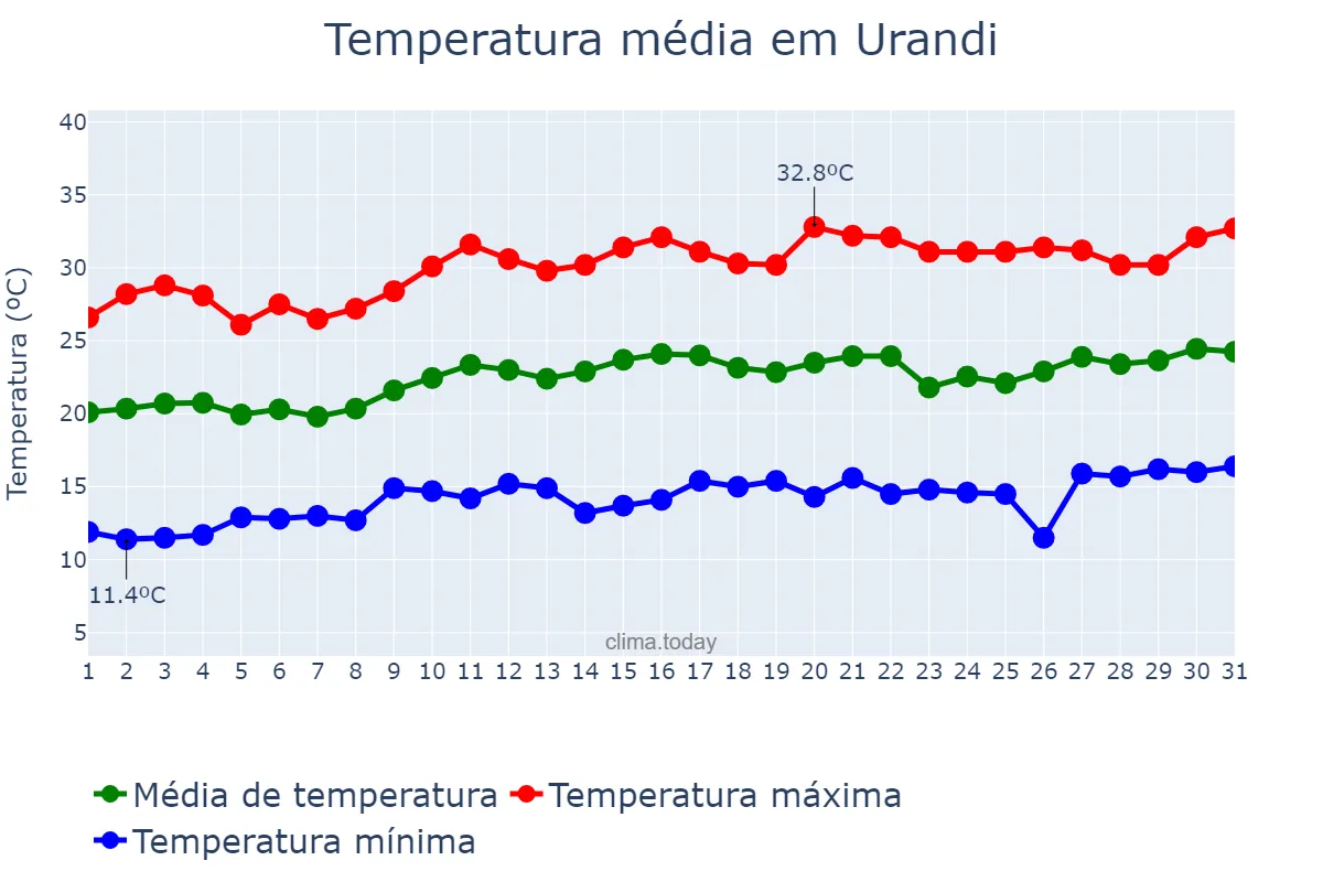 Temperatura em agosto em Urandi, BA, BR