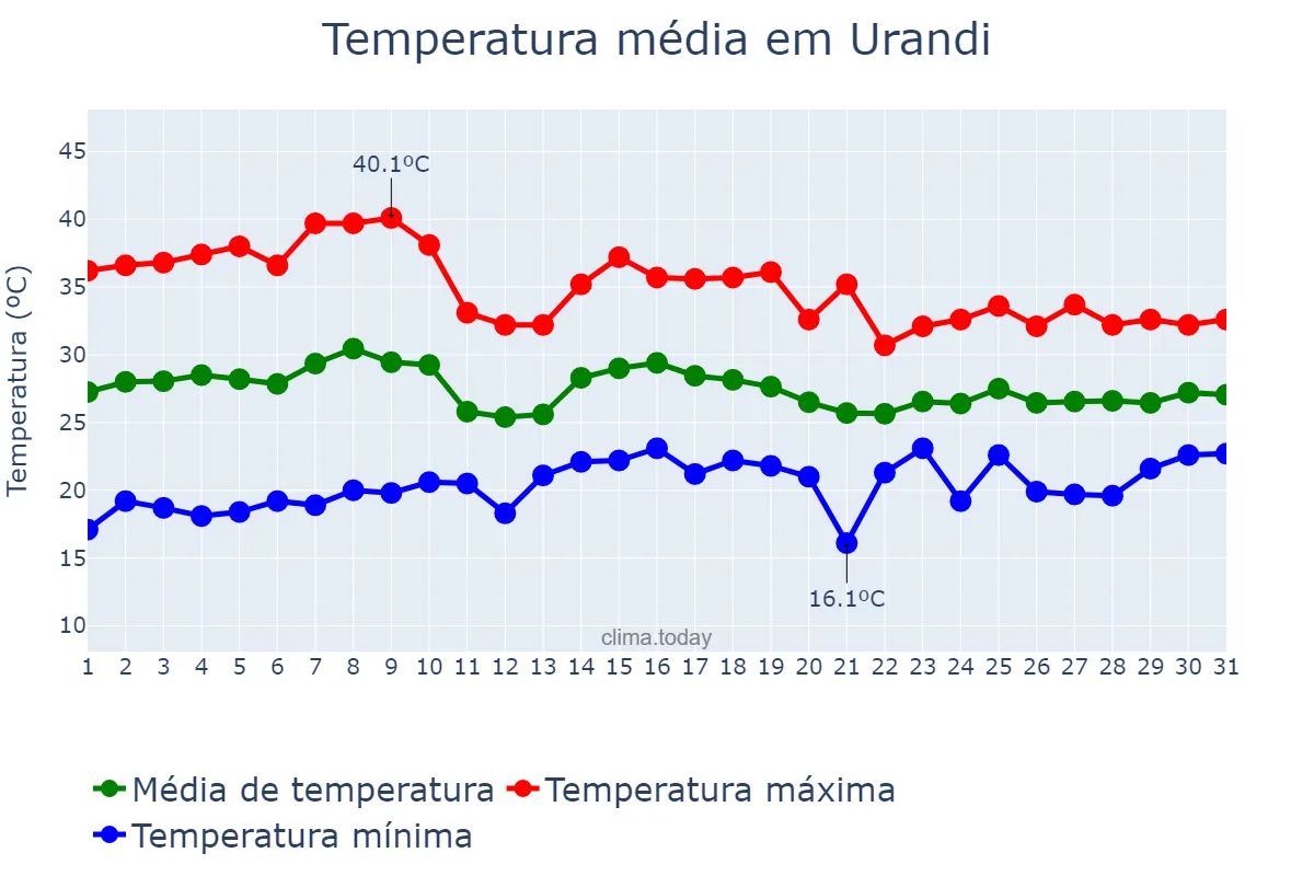Temperatura em outubro em Urandi, BA, BR