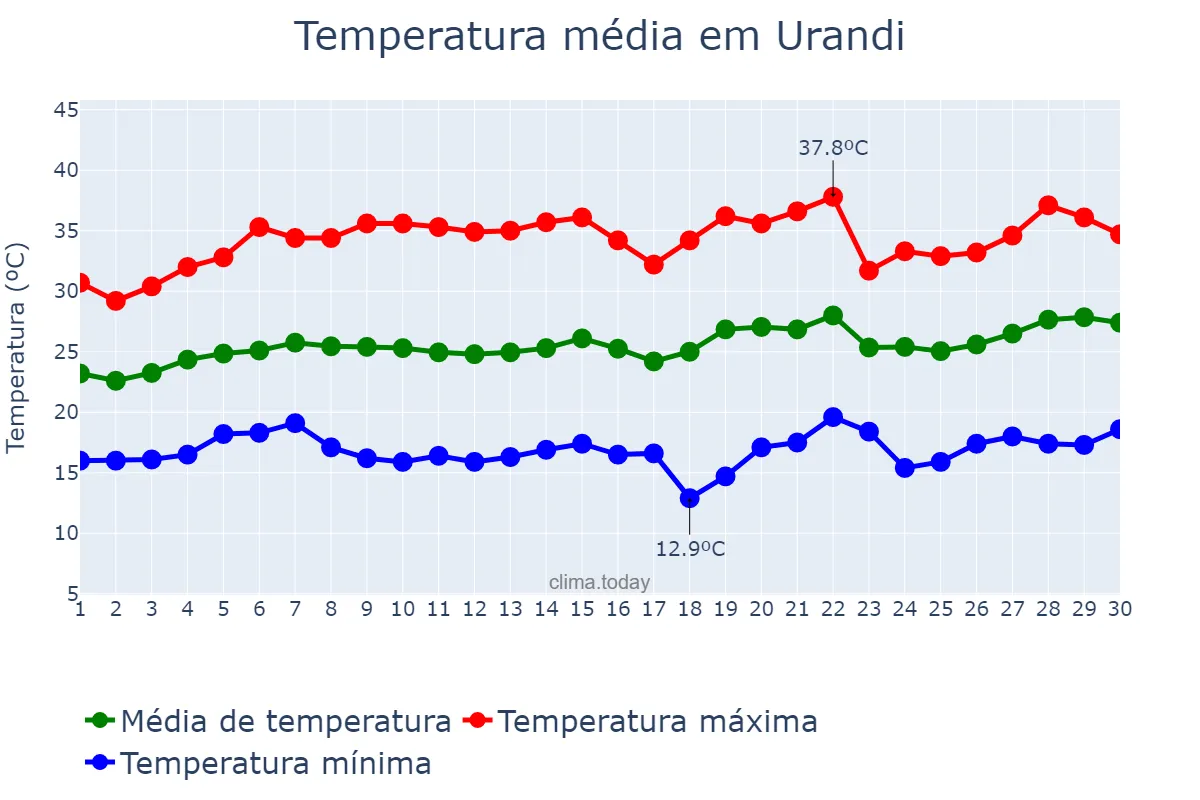 Temperatura em setembro em Urandi, BA, BR
