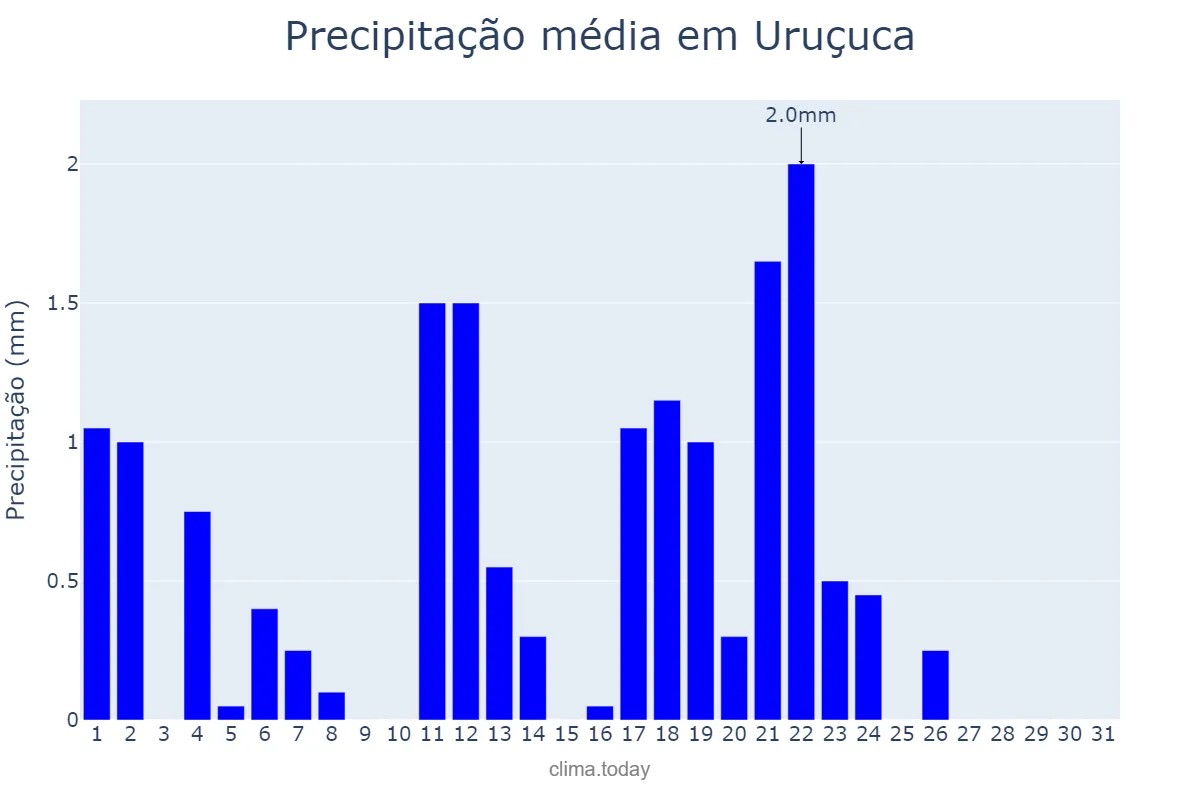 Precipitação em maio em Uruçuca, BA, BR