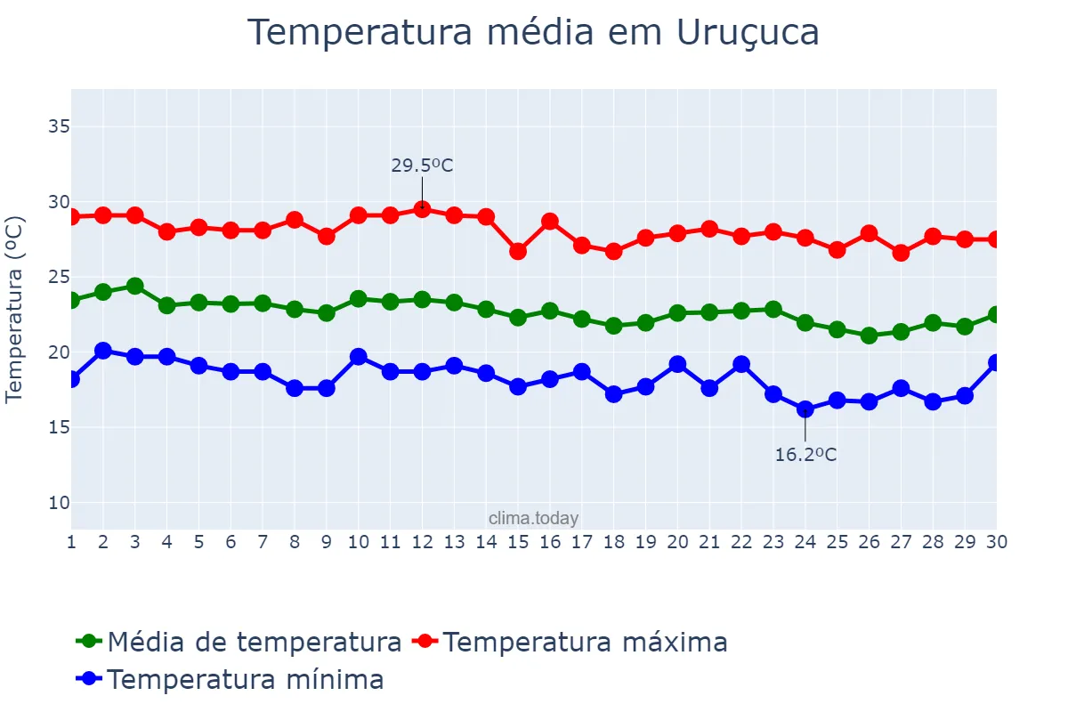 Temperatura em junho em Uruçuca, BA, BR