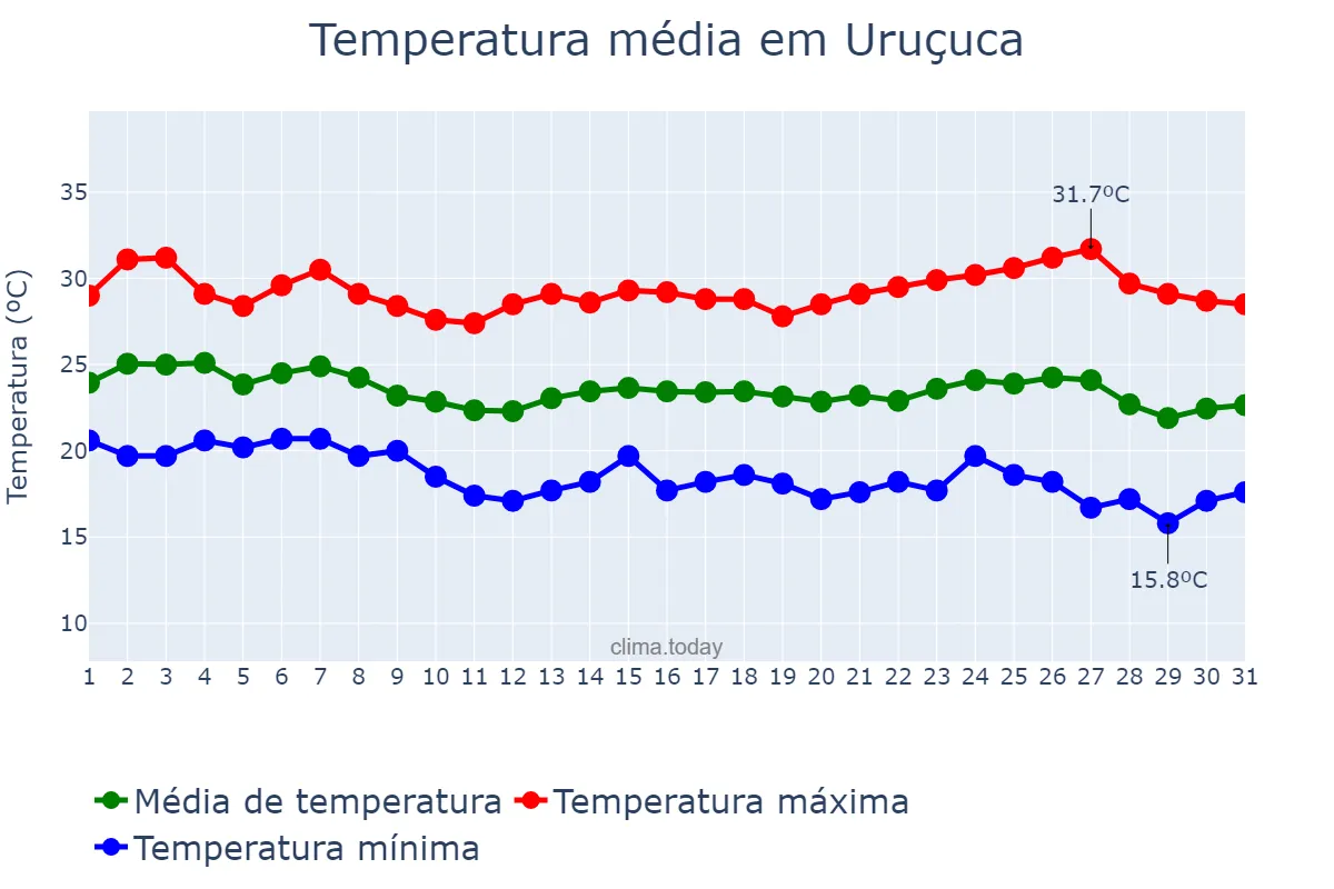 Temperatura em maio em Uruçuca, BA, BR