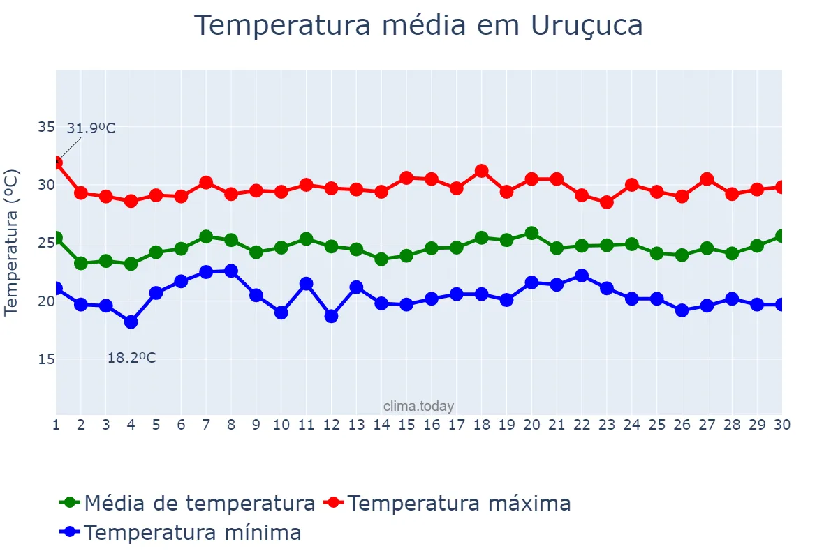 Temperatura em novembro em Uruçuca, BA, BR