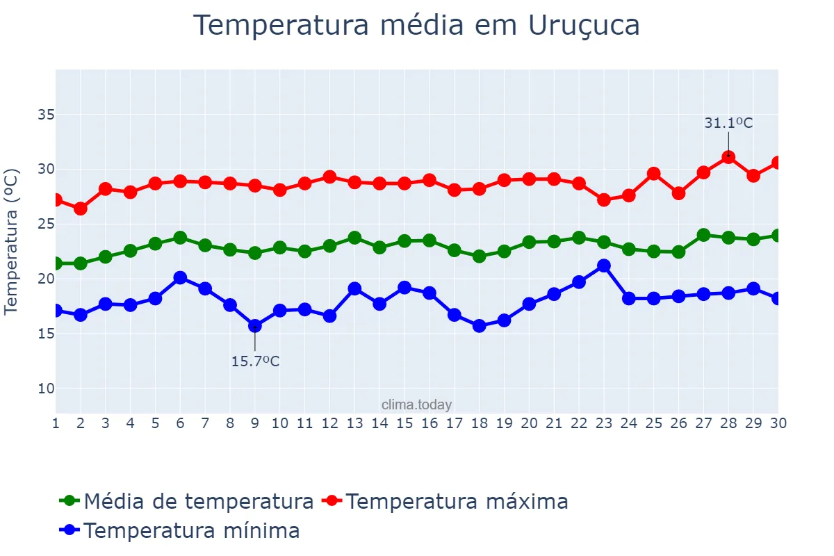 Temperatura em setembro em Uruçuca, BA, BR