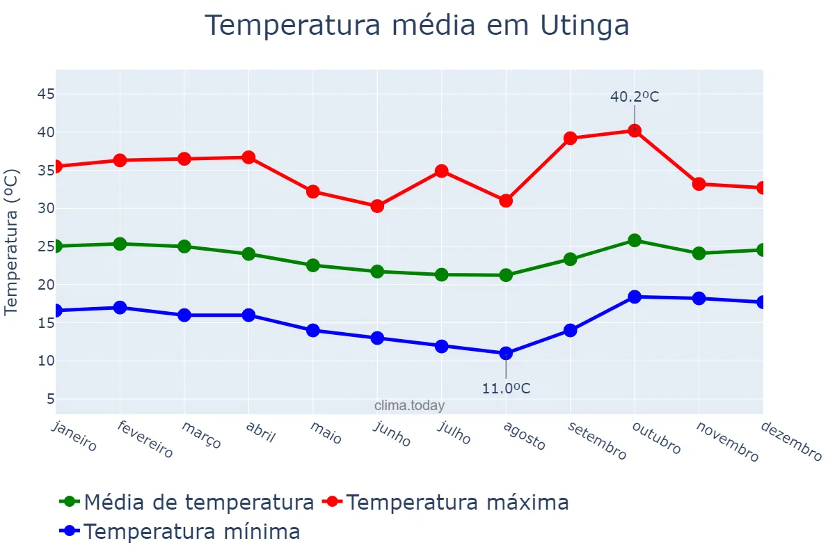 Temperatura anual em Utinga, BA, BR