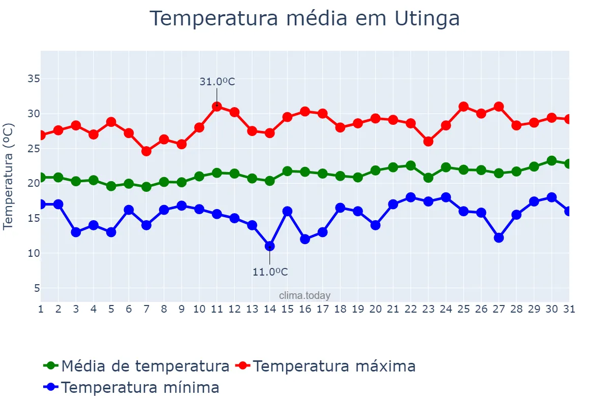 Temperatura em agosto em Utinga, BA, BR