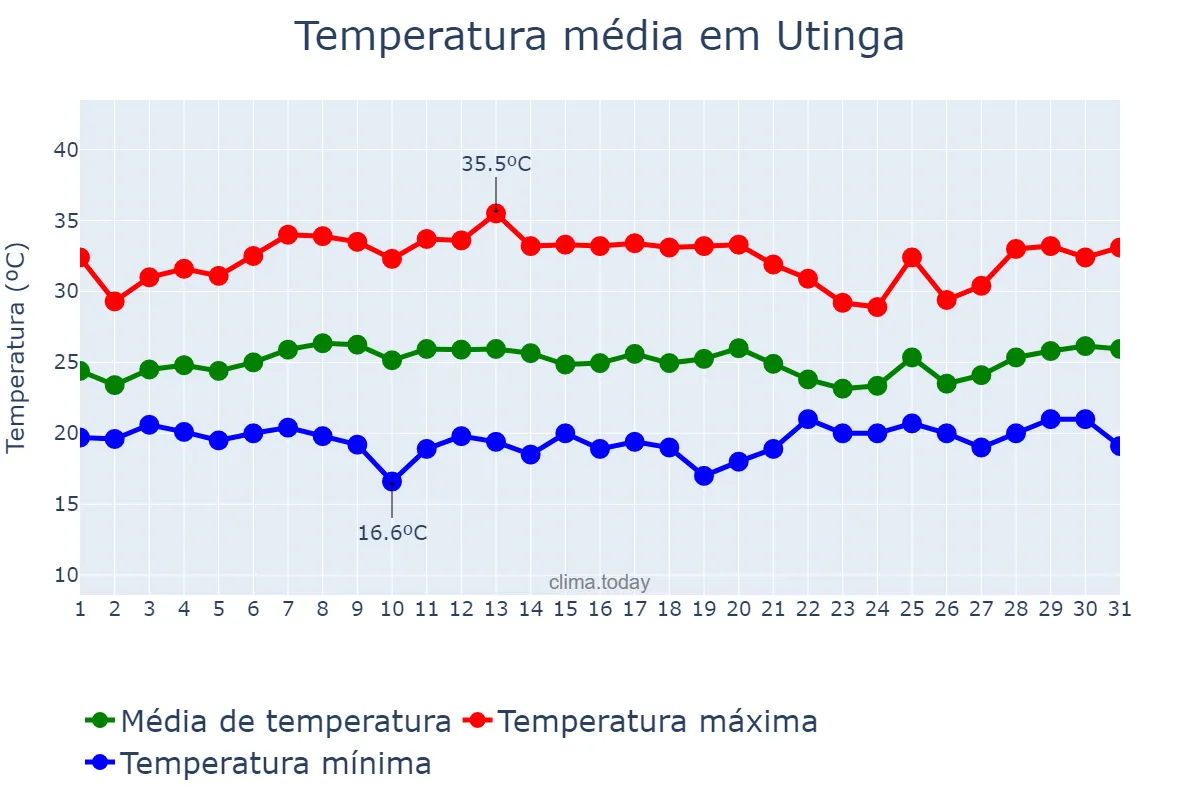 Temperatura em janeiro em Utinga, BA, BR