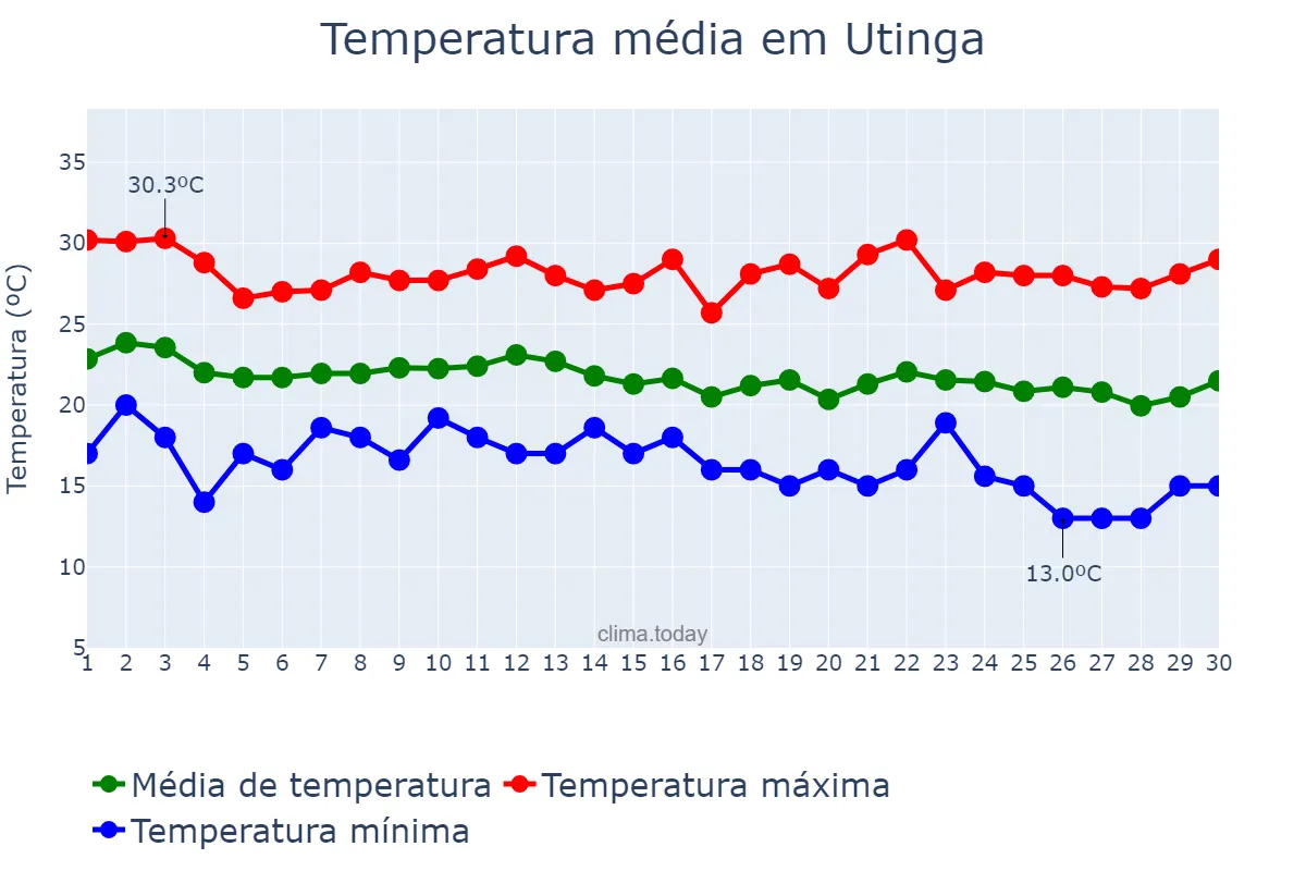 Temperatura em junho em Utinga, BA, BR
