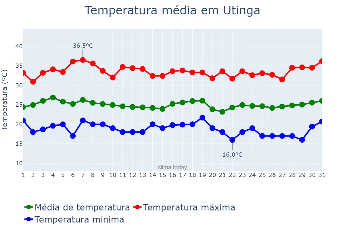 Temperatura em marco em Utinga, BA, BR