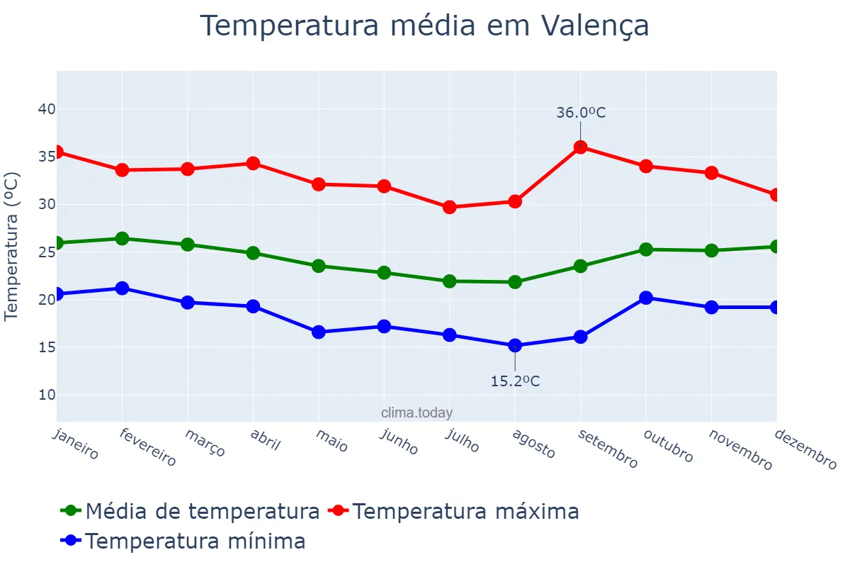 Temperatura anual em Valença, BA, BR