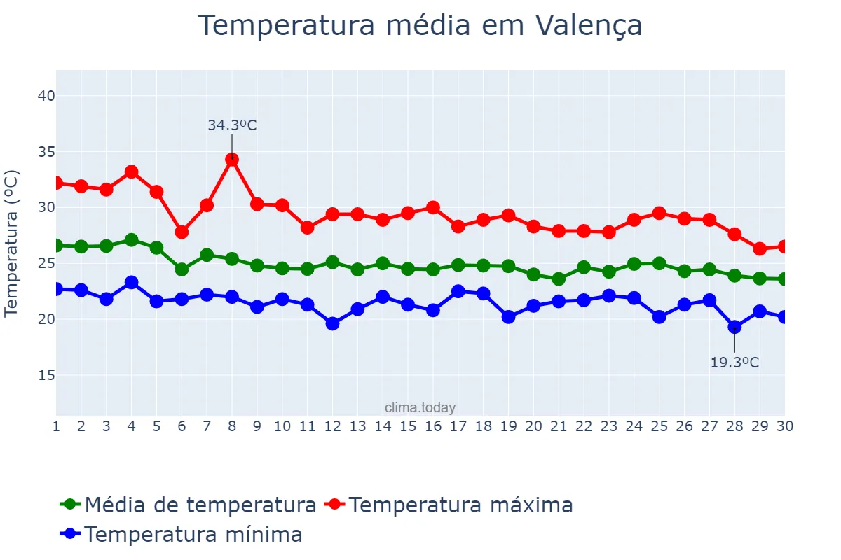 Temperatura em abril em Valença, BA, BR