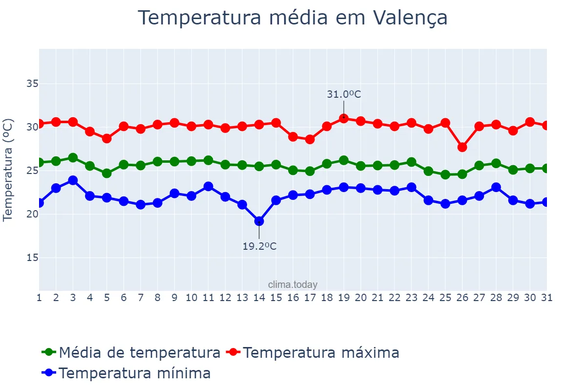Temperatura em dezembro em Valença, BA, BR
