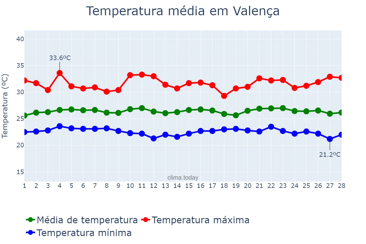 Temperatura em fevereiro em Valença, BA, BR