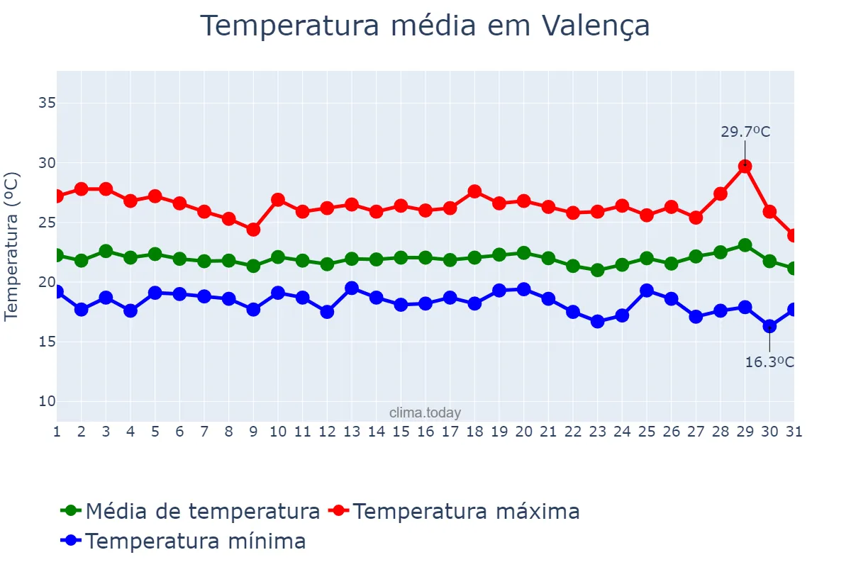 Temperatura em julho em Valença, BA, BR