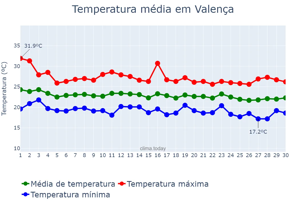 Temperatura em junho em Valença, BA, BR