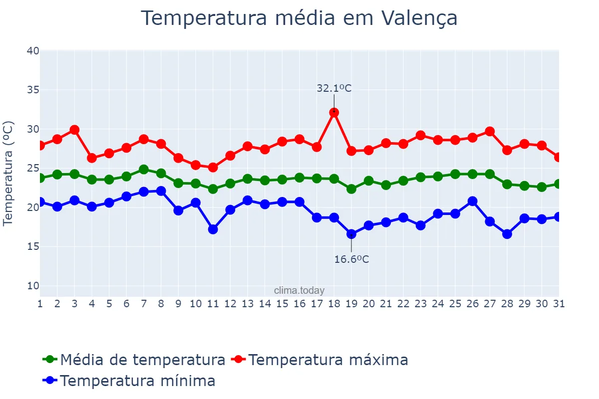 Temperatura em maio em Valença, BA, BR