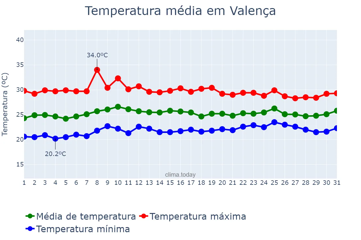 Temperatura em outubro em Valença, BA, BR