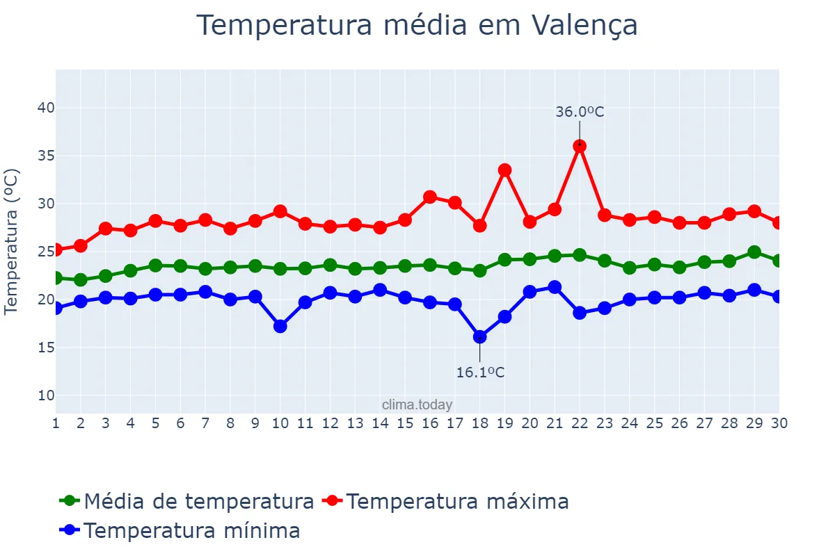 Temperatura em setembro em Valença, BA, BR