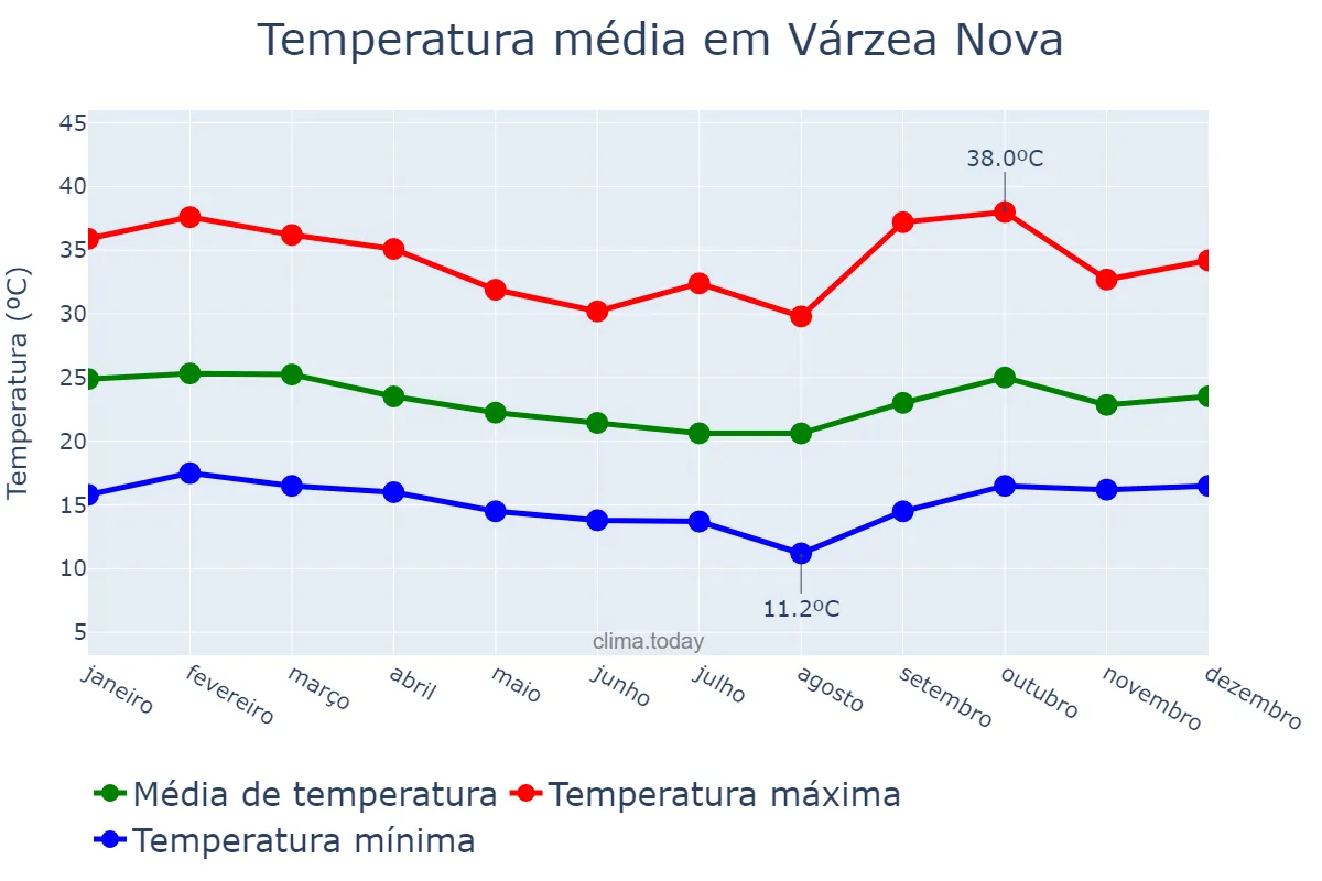 Temperatura anual em Várzea Nova, BA, BR