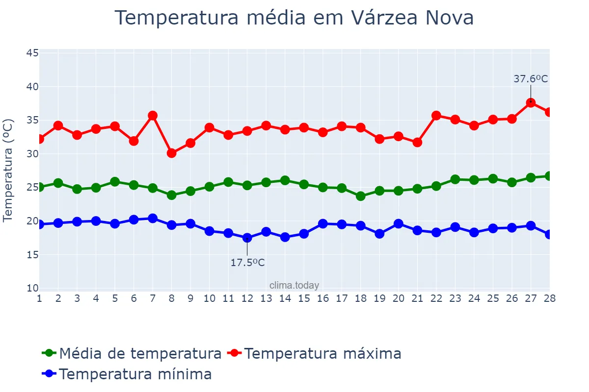 Temperatura em fevereiro em Várzea Nova, BA, BR