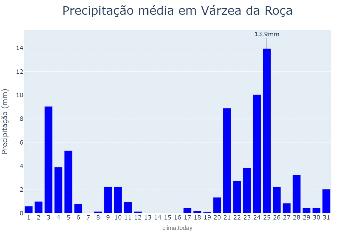 Precipitação em dezembro em Várzea da Roça, BA, BR