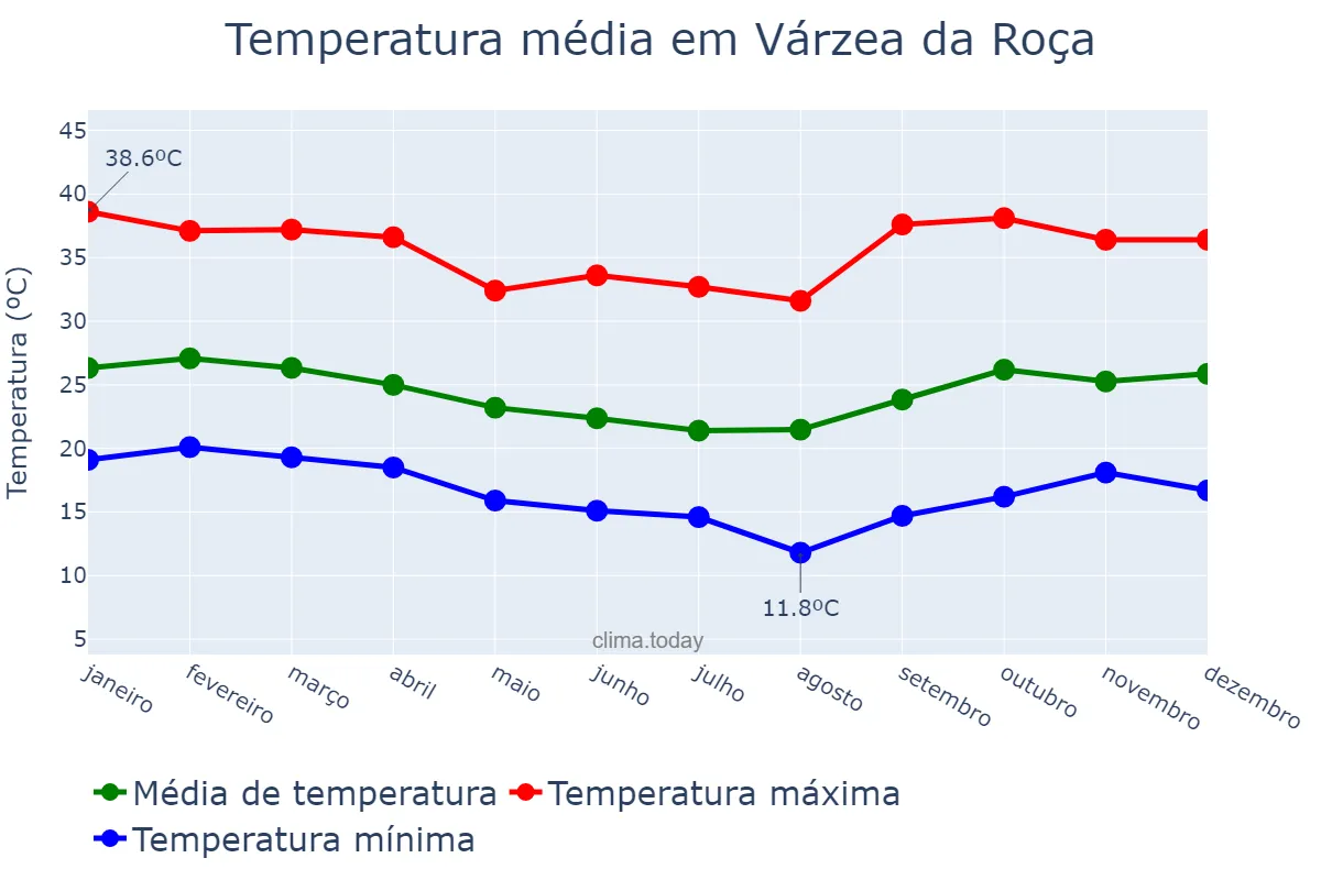 Temperatura anual em Várzea da Roça, BA, BR
