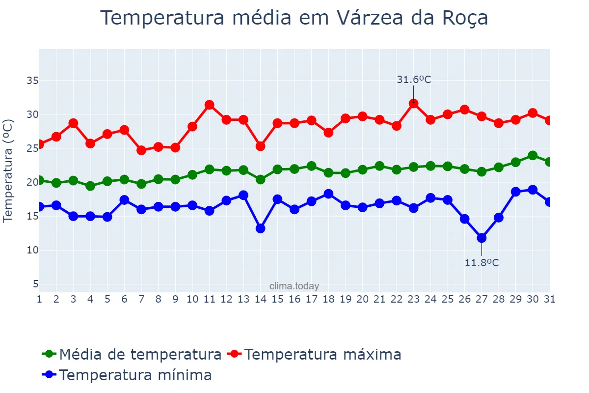 Temperatura em agosto em Várzea da Roça, BA, BR