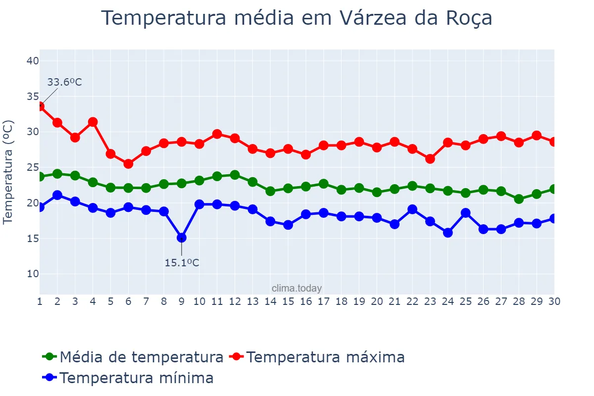 Temperatura em junho em Várzea da Roça, BA, BR