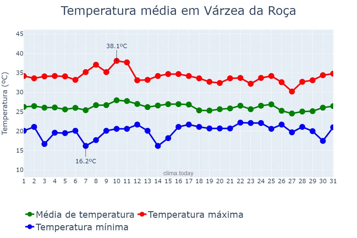 Temperatura em outubro em Várzea da Roça, BA, BR