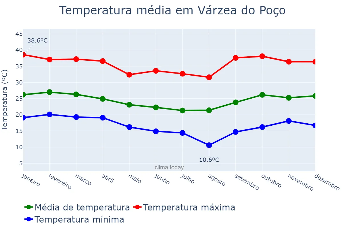 Temperatura anual em Várzea do Poço, BA, BR