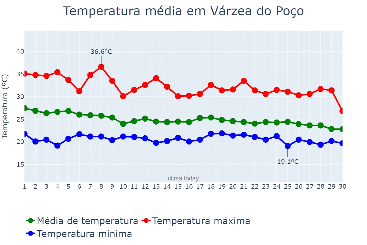 Temperatura em abril em Várzea do Poço, BA, BR