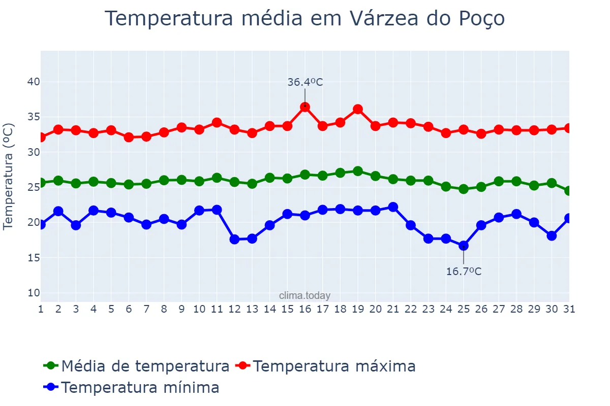 Temperatura em dezembro em Várzea do Poço, BA, BR