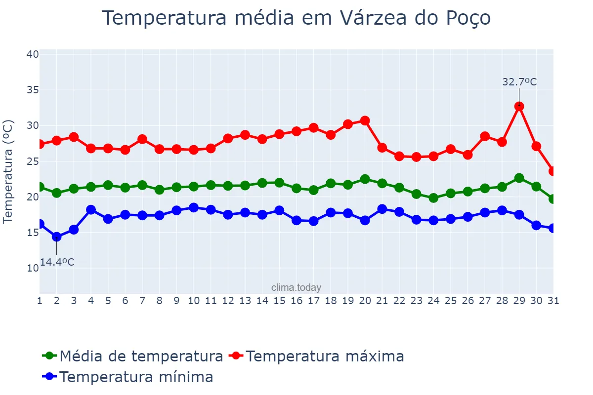 Temperatura em julho em Várzea do Poço, BA, BR