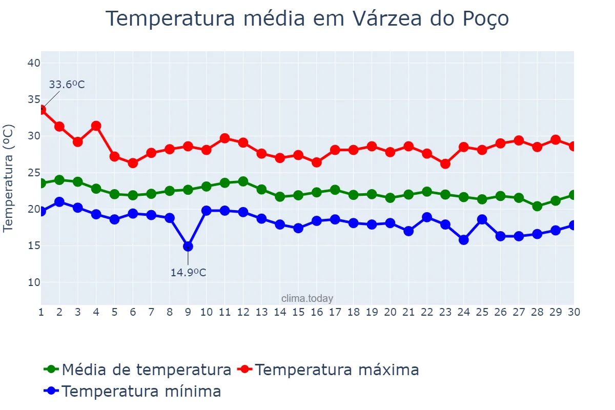 Temperatura em junho em Várzea do Poço, BA, BR
