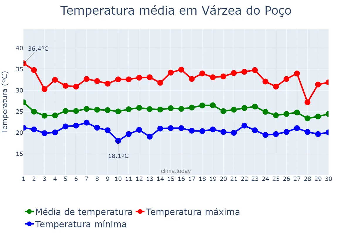 Temperatura em novembro em Várzea do Poço, BA, BR