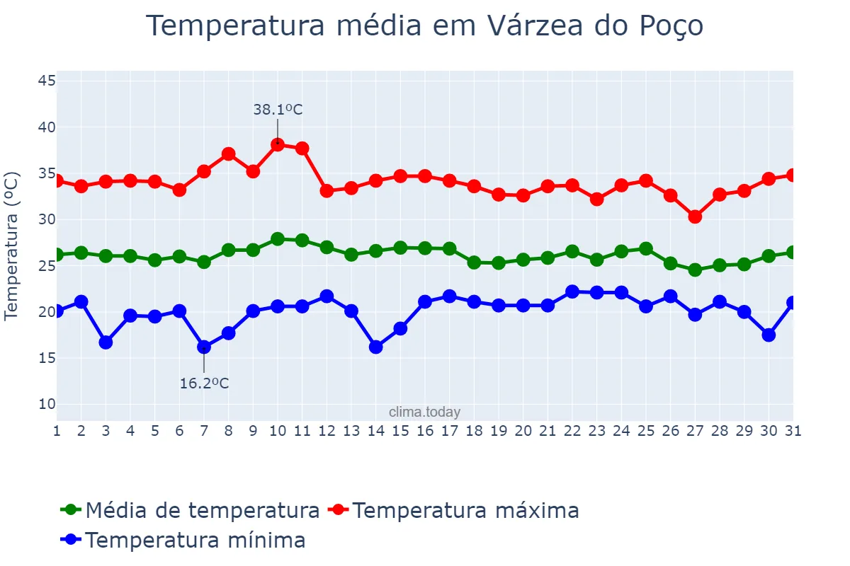 Temperatura em outubro em Várzea do Poço, BA, BR