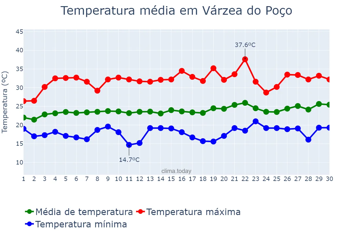 Temperatura em setembro em Várzea do Poço, BA, BR