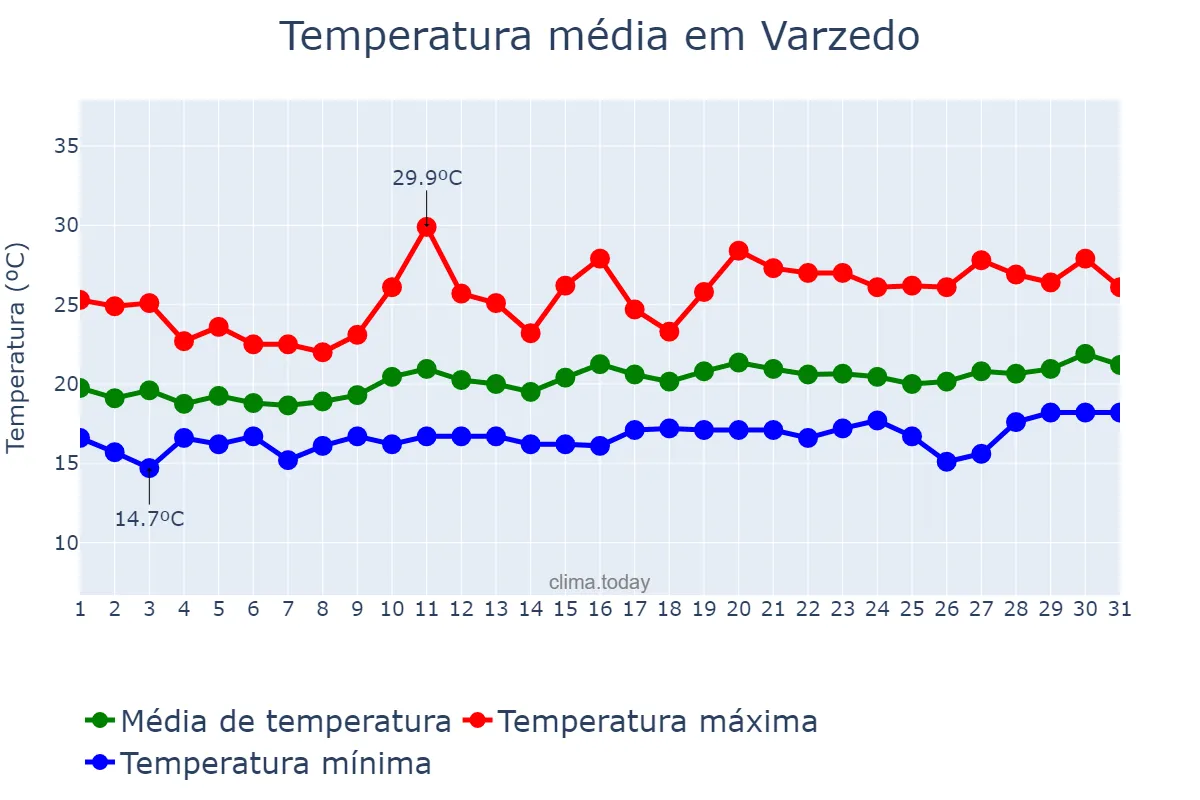 Temperatura em agosto em Varzedo, BA, BR