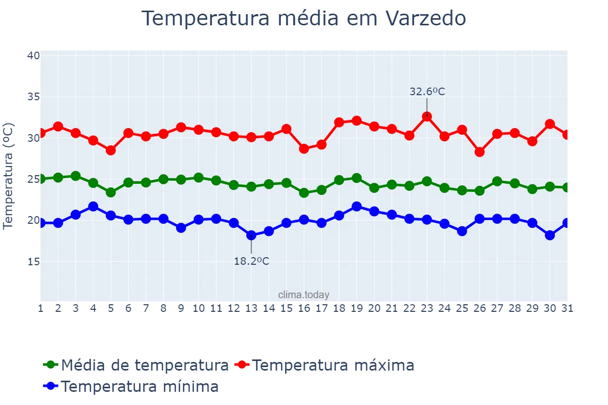 Temperatura em dezembro em Varzedo, BA, BR