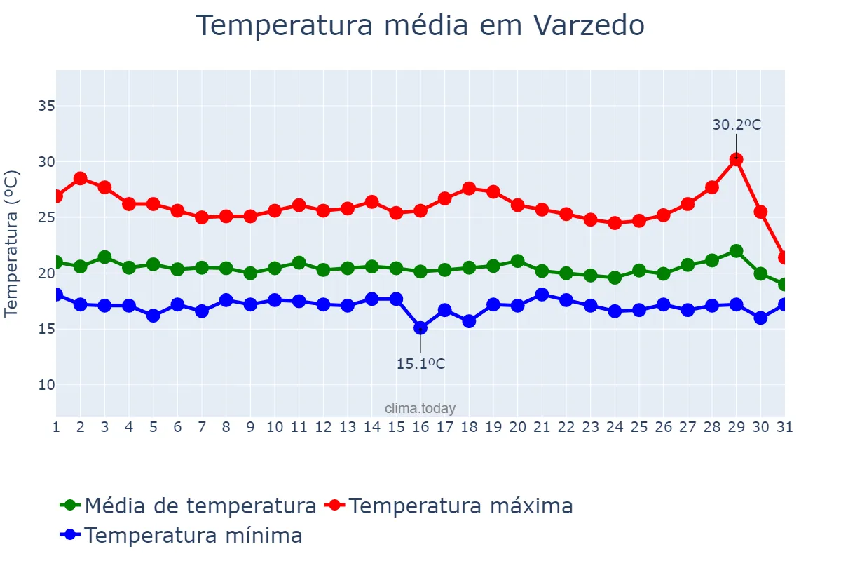 Temperatura em julho em Varzedo, BA, BR