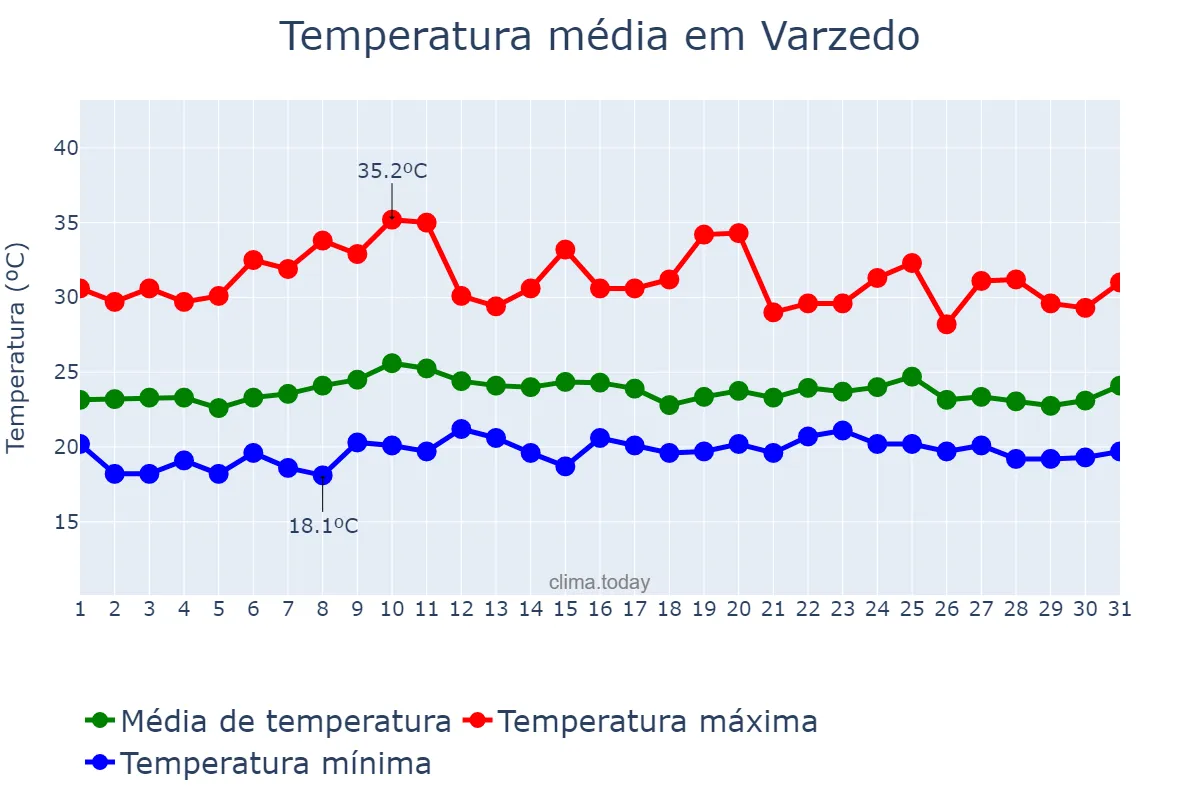 Temperatura em outubro em Varzedo, BA, BR