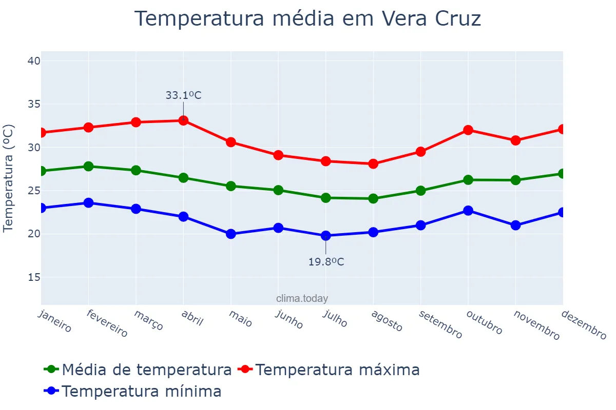 Temperatura anual em Vera Cruz, BA, BR