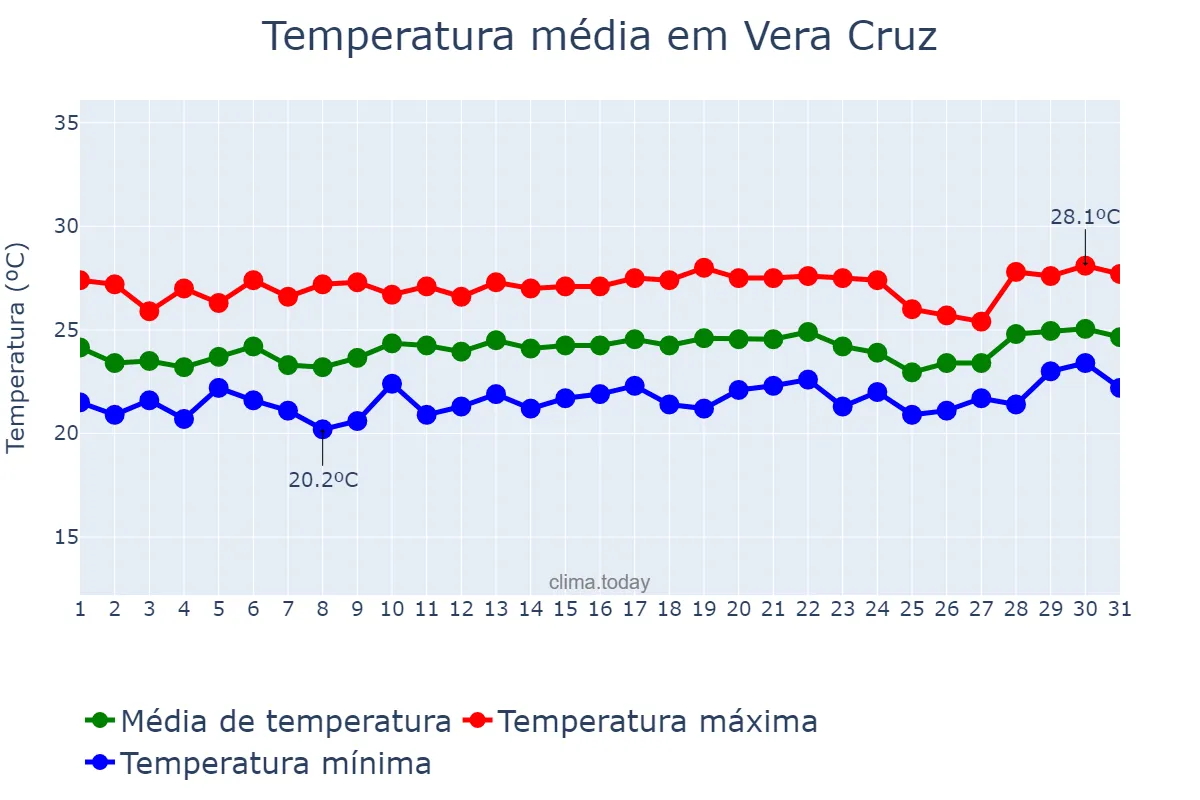 Temperatura em agosto em Vera Cruz, BA, BR