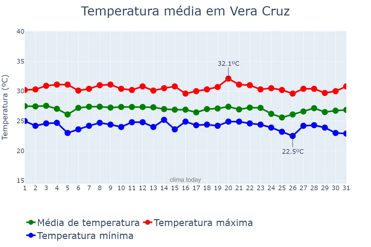 Temperatura em dezembro em Vera Cruz, BA, BR