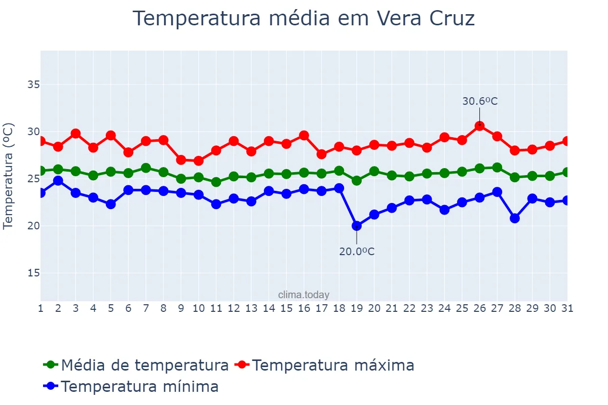 Temperatura em maio em Vera Cruz, BA, BR